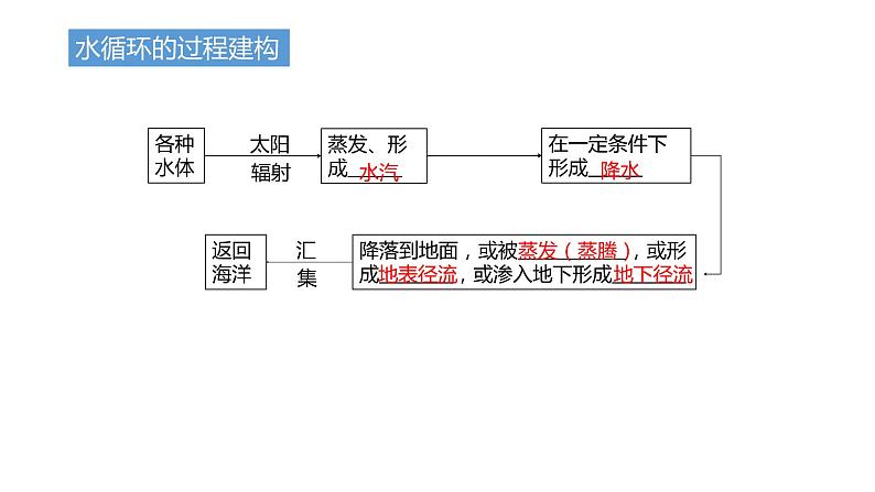 3.1水循环课件2021-2022学年高中地理人教版（2019）必修1第7页