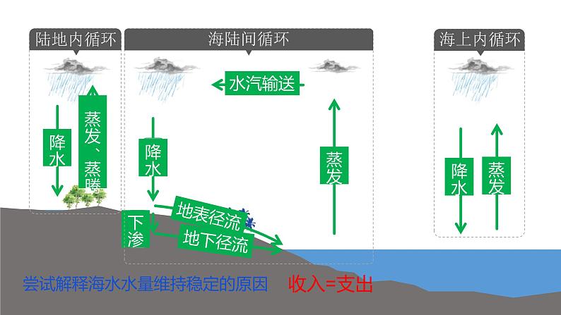 3.1水循环课件2021-2022学年高中地理人教版（2019）必修1第8页