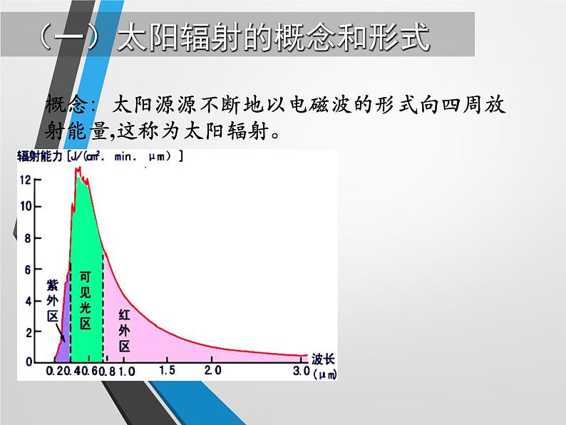 1.2 太阳对地球的影响课件山东省武城县水木清华实验学校2021-2022学年高中地理人教版（2019）必修一）06