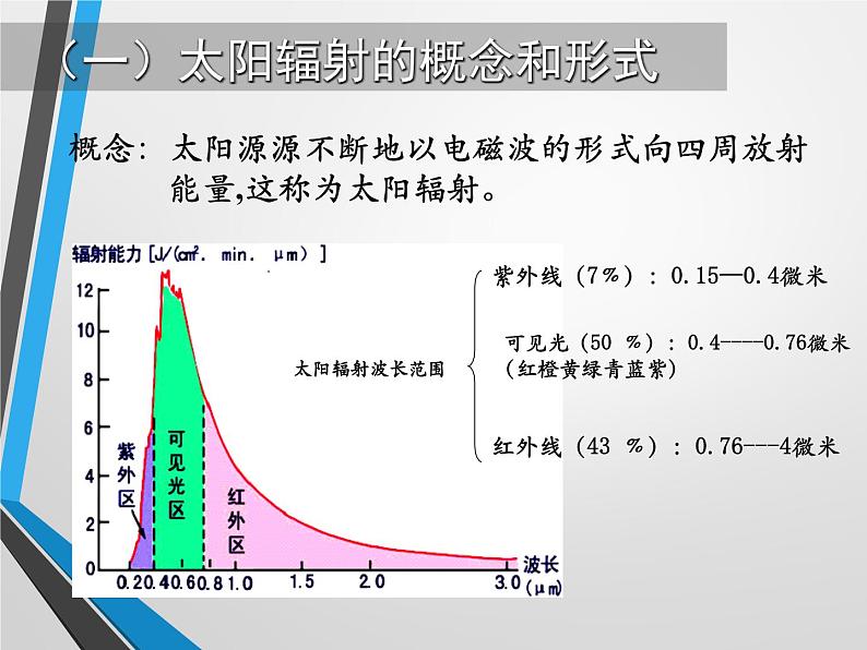 1.2 太阳对地球的影响课件山东省武城县水木清华实验学校2021-2022学年高中地理人教版（2019）必修一）07