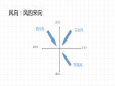 2.2.3大气受热过程和大气运动-风课件2021-2022学年人教版（2019）地理必修一