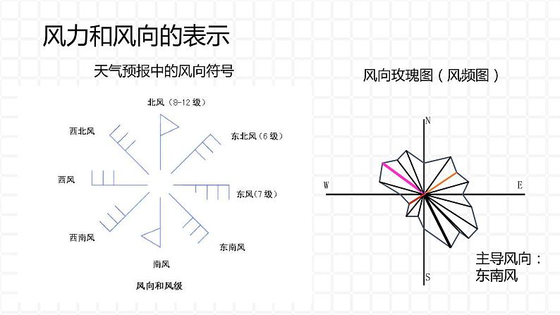 2.2.3大气受热过程和大气运动-风课件2021-2022学年人教版（2019）地理必修一05