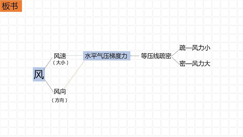 2.2.3大气受热过程和大气运动-风课件2021-2022学年人教版（2019）地理必修一08