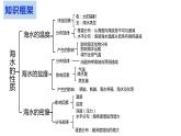 3.2海水的性质课件2021-2022学年高中地理人教版（2019）必修1