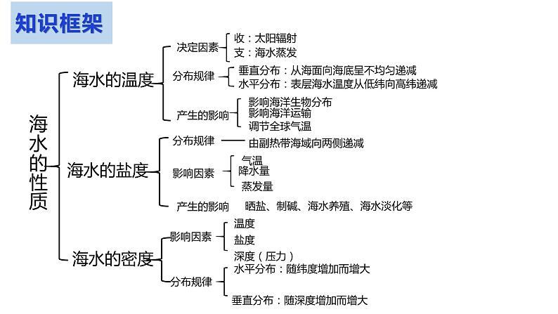 3.2海水的性质课件2021-2022学年高中地理人教版（2019）必修1第3页