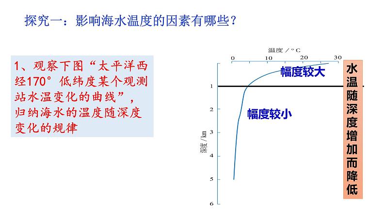 3.2海水的性质课件2021-2022学年高中地理人教版（2019）必修1第5页