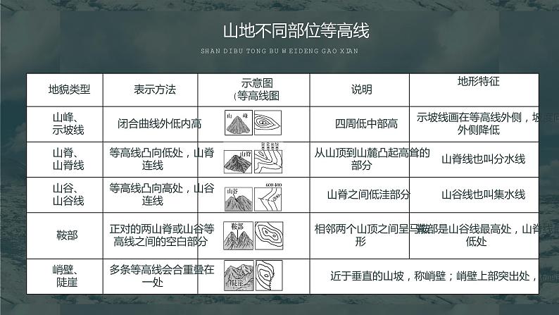 4.2 地貌的观察 课件 2021-2022学年高一上学期地理人教版（2019）必修第一册06