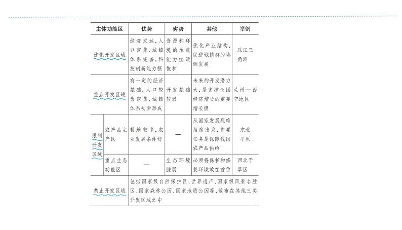 人教版（2019）高中地理必修二第五章第三节 中国国家发展战略举例 教学课件(共29张ppt)第4页