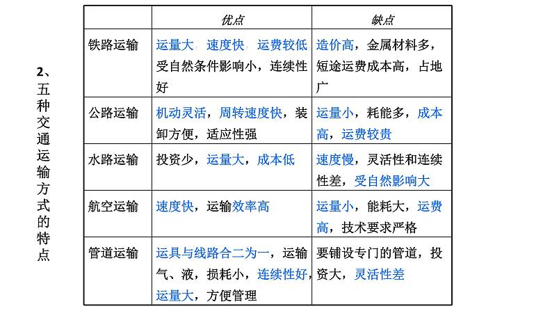 人教版（2019）高中地理必修二第四章第一节区域发展对交通运输发展的影响 课件（22张）第4页