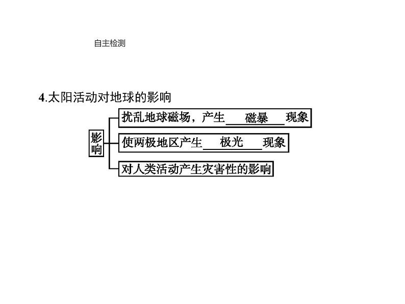 新教材高中地理必修一第一章　第二节　太阳对地球的影响 课件（33张PPT）07