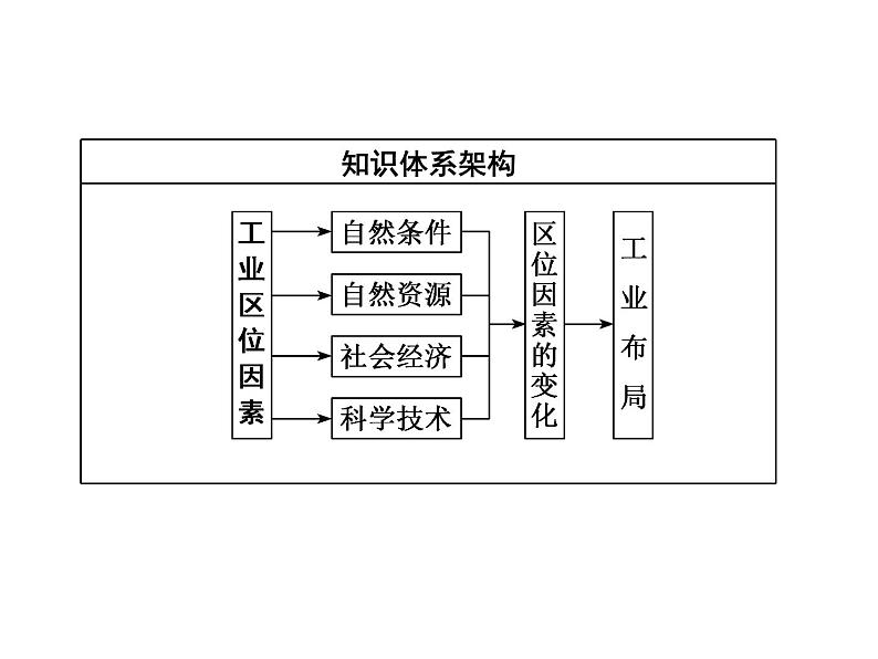 湘教版（2019）高中地理必修二第二节　工业区位因素与工业布局课件PPT02