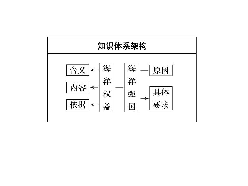 湘教版（2019）高中地理必修二第三节　海洋权益与我国海洋发展战略课件PPT02