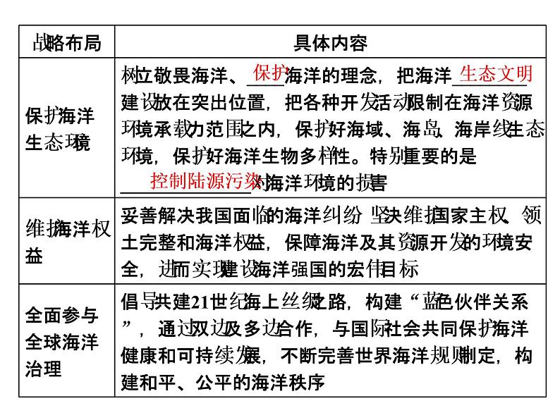 湘教版（2019）高中地理必修二第三节　海洋权益与我国海洋发展战略课件PPT06