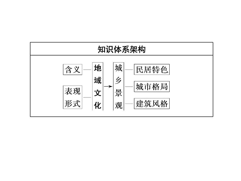 湘教版（2019）高中地理必修二第二节　地域文化与城乡景观课件PPT02