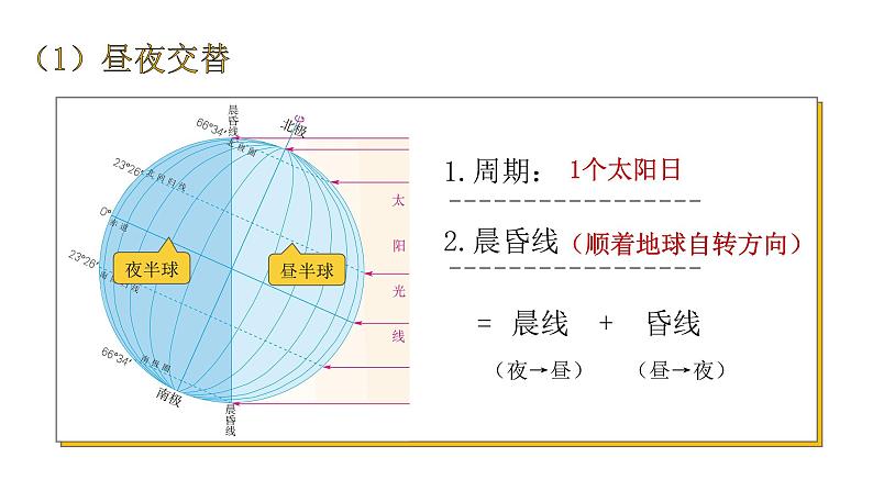 1.2地球运动的地理意义课件PPT第5页