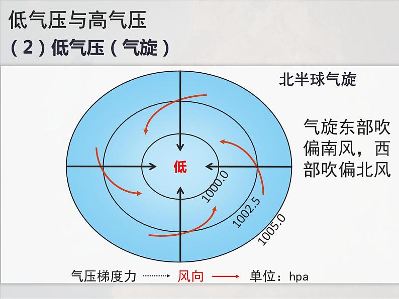 3.1常见天气系统——低压气旋高压反气旋 课件PPT第6页