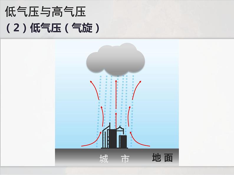 3.1常见天气系统——低压气旋高压反气旋 课件PPT第8页