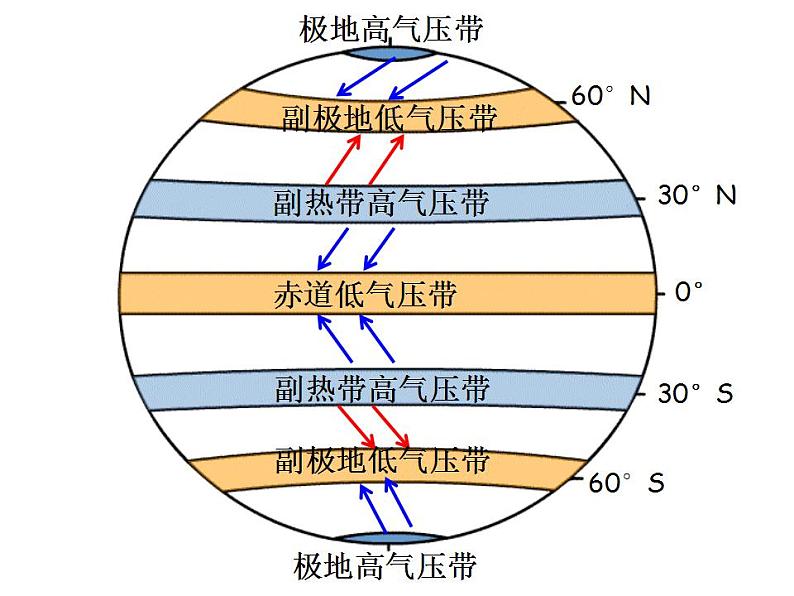 气压带和风带PPT课件免费下载02