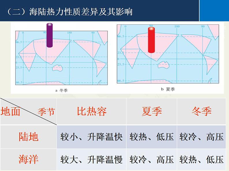 气压带和风带PPT课件免费下载06