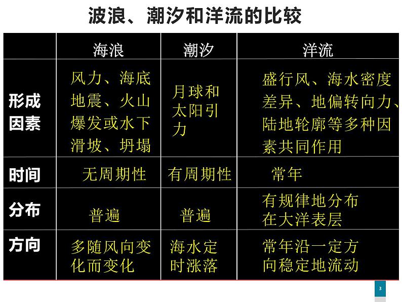 4.2洋流—世界表层洋流的分布规律课件PPT第3页