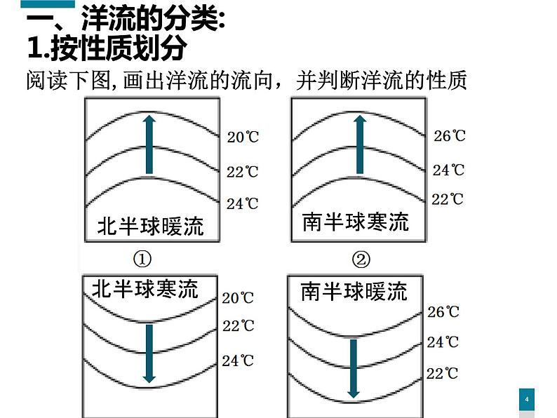 4.2洋流—世界表层洋流的分布规律课件PPT第4页