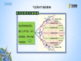 3.3气压带对气候的影响课件PPT