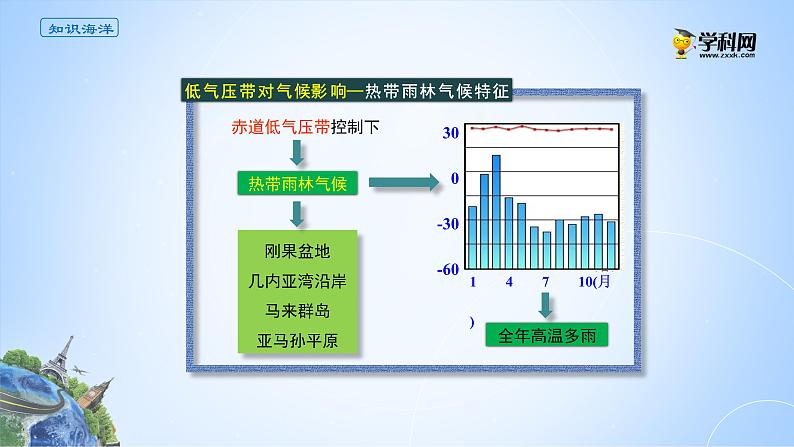 3.3气压带对气候的影响课件PPT第8页