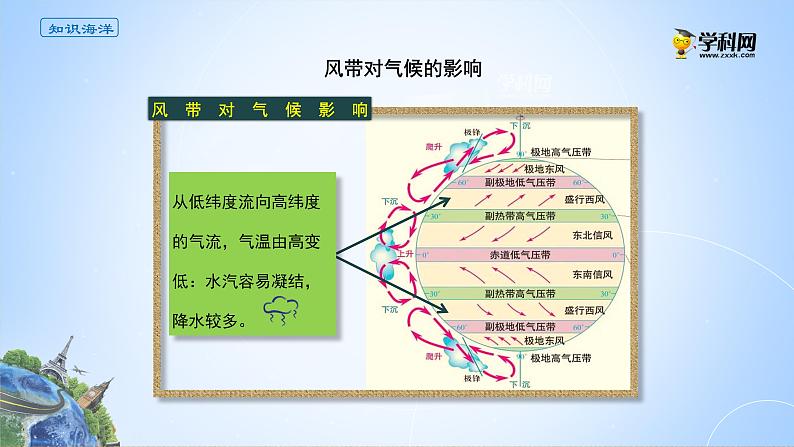 3.3风带对气候的影响课件PPT03