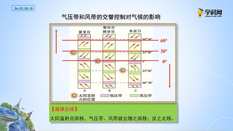 3.3气压带和风带的交替控制对气候的影响课件PPT第3页