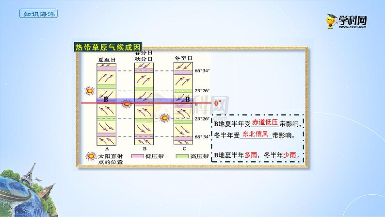 3.3气压带和风带的交替控制对气候的影响课件PPT第7页