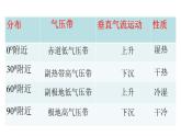 3.3气压带、风带对气候的影响课件PPT