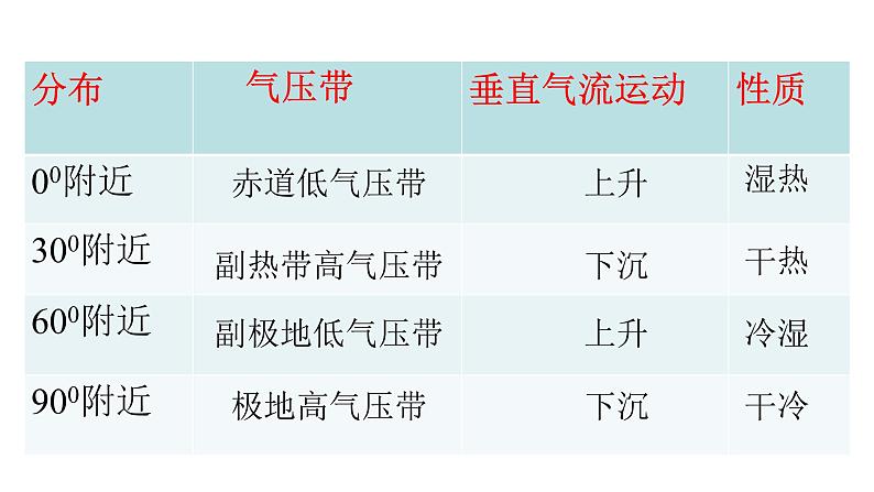 3.3气压带、风带对气候的影响课件PPT第3页