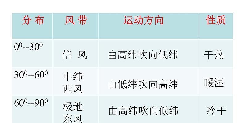 3.3气压带、风带对气候的影响课件PPT第4页