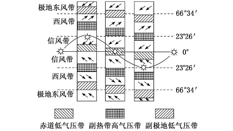 3.3气压带、风带对气候的影响课件PPT第5页