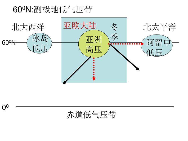 3.3季风环流对气候的影响课件PPT第3页