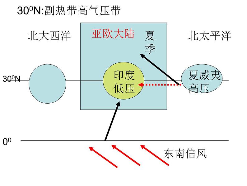 3.3季风环流对气候的影响课件PPT第4页