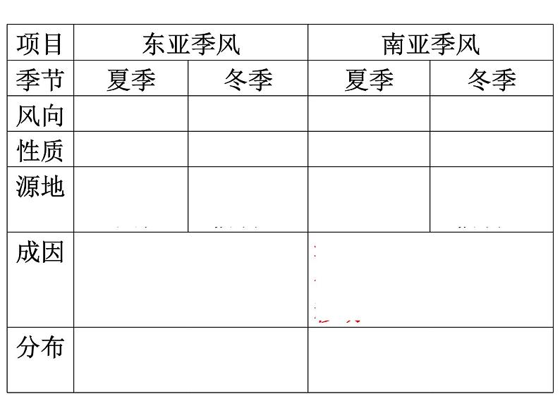 3.3季风环流对气候的影响课件PPT第6页