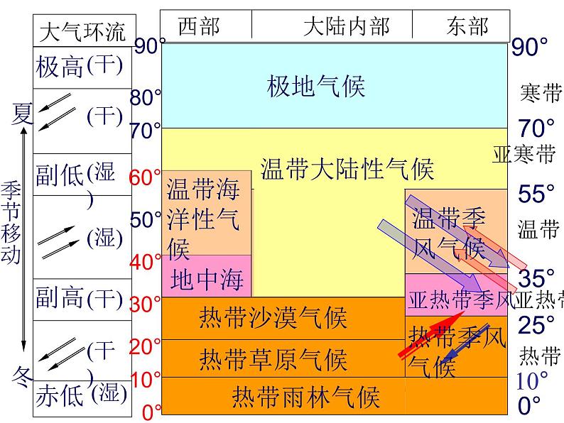 3.3季风环流对气候的影响课件PPT第7页