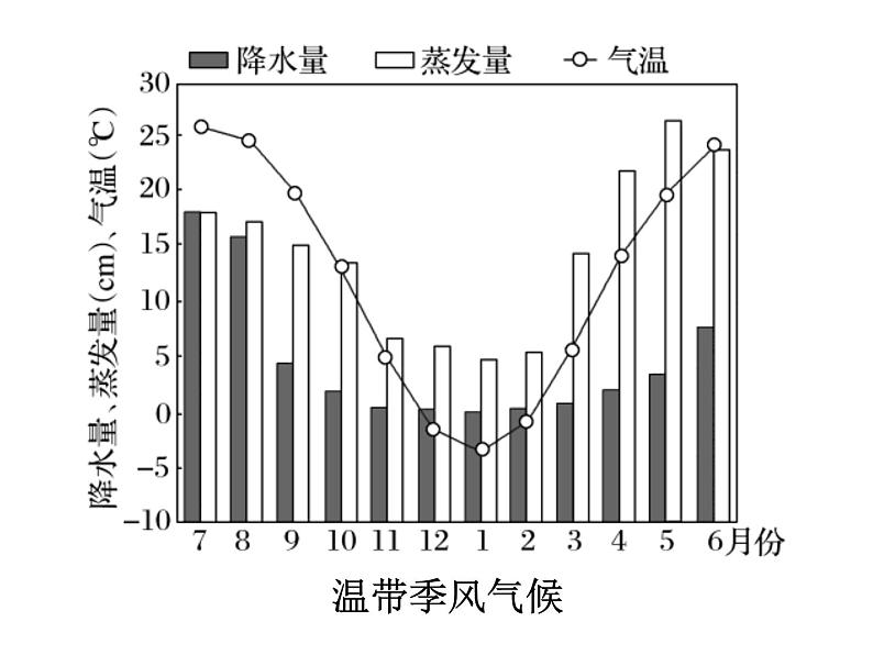 气压带和风带对气候的影响PPT课件免费下载05