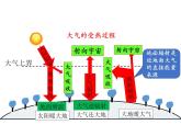 4.3海--气相互作用课件PPT