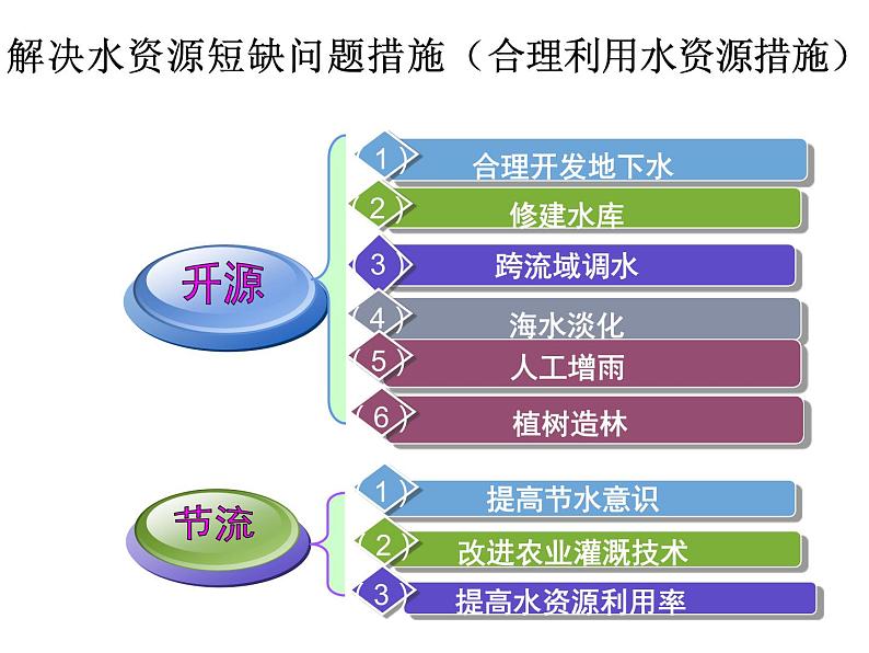 能否利用南极冰山解决沙特阿拉伯的缺水问题PPT课件免费下载08