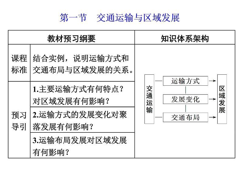 鲁教版（2019）必修2高中地理第一节　交通运输与区域发展课件第2页