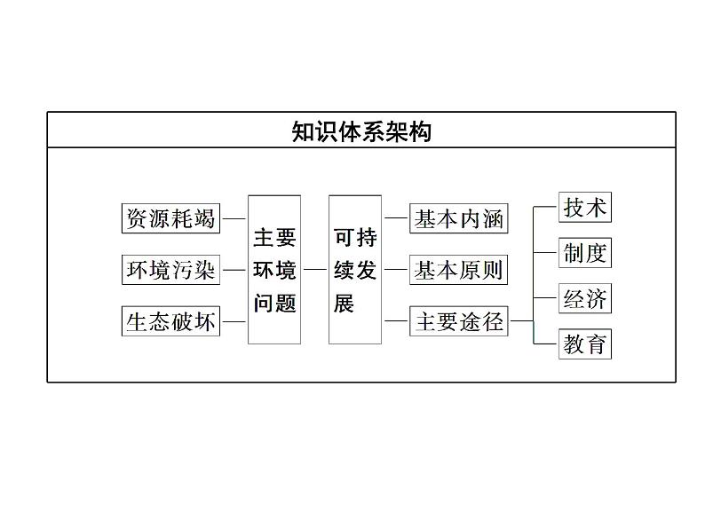 走可持续发展之路PPT课件免费下载02