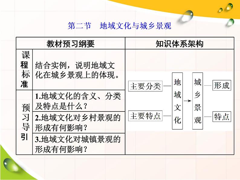 鲁教版（2019）必修2高中地理第二节  地域文化与城乡景观课件01