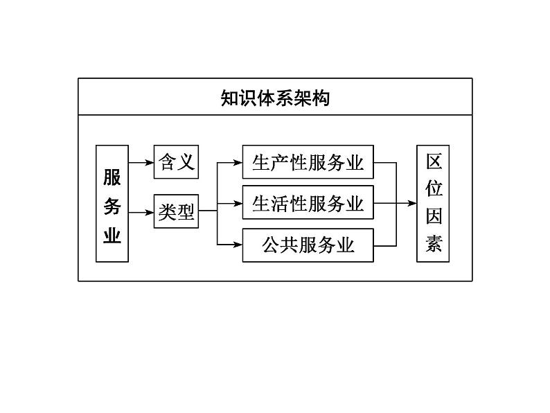 湘教版（2019）高中地理必修二第三节　服务业的区位选择课件PPT第2页