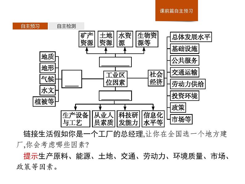 湘教版（2019）高中地理必修二第三章　第二节　工业区位因素与工业布局课件PPT04