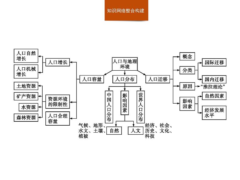 湘教版（2019）高中地理必修二第一章　本章整合课件PPT02