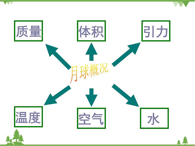 人教版高中地理必修一 第一章问题研究：月球基地应该是什么样子  课件PPT08