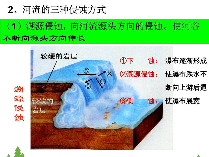 人教版高中地理必修一 4.3-河流地貌的发育 课件PPT04