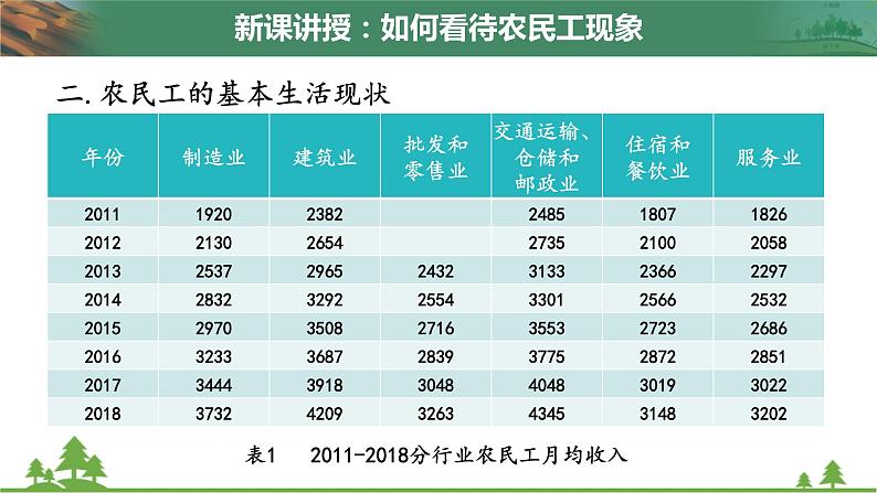 人教版地理必修二1.4问题研究 如何看待农民工现象 课件第7页
